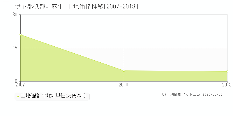 伊予郡砥部町麻生の土地価格推移グラフ 