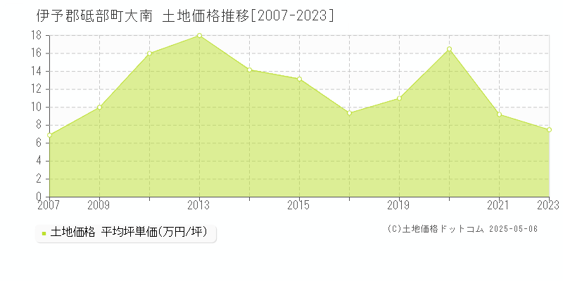 大南(伊予郡砥部町)の土地価格推移グラフ(坪単価)[2007-2023年]