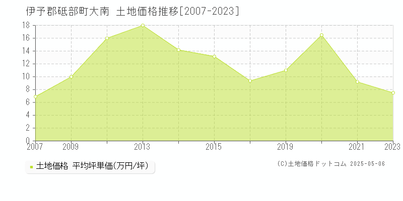 伊予郡砥部町大南の土地価格推移グラフ 