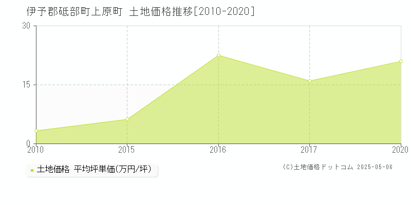 上原町(伊予郡砥部町)の土地価格推移グラフ(坪単価)[2010-2020年]