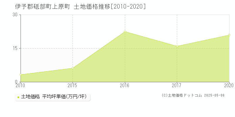 伊予郡砥部町上原町の土地価格推移グラフ 