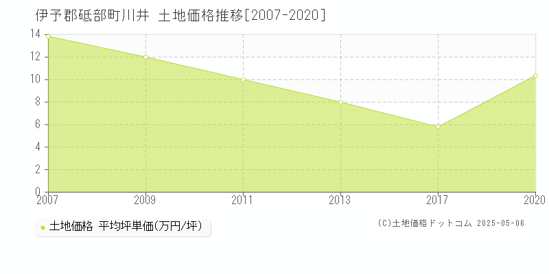 川井(伊予郡砥部町)の土地価格推移グラフ(坪単価)[2007-2020年]