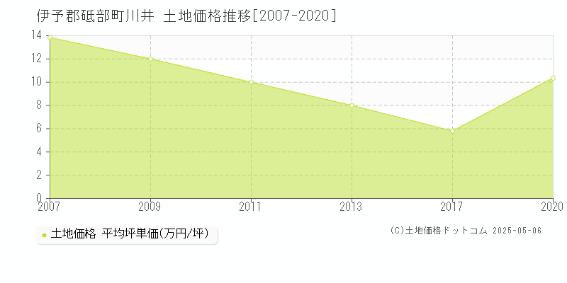 伊予郡砥部町川井の土地価格推移グラフ 