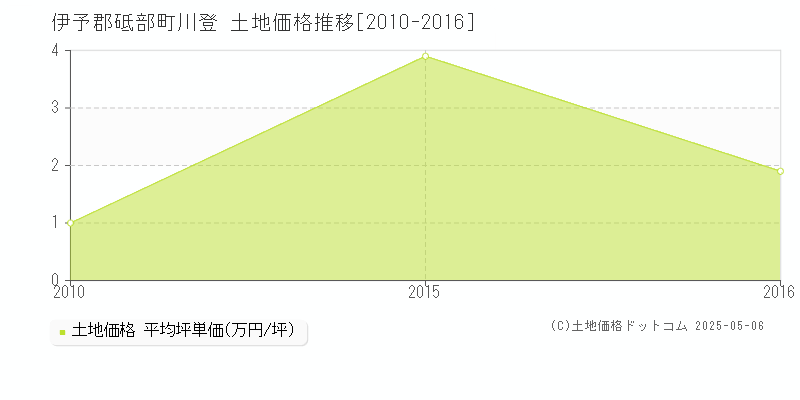 川登(伊予郡砥部町)の土地価格推移グラフ(坪単価)[2010-2016年]