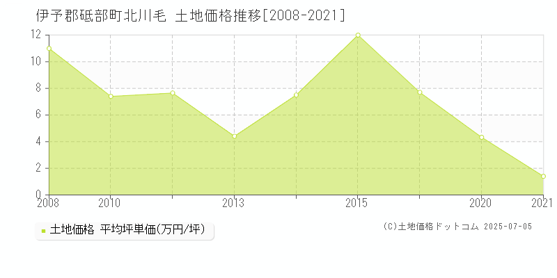 伊予郡砥部町北川毛の土地価格推移グラフ 