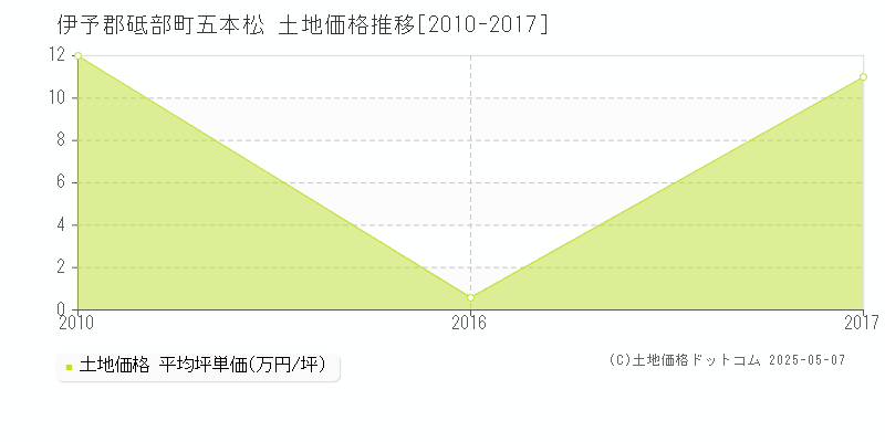 伊予郡砥部町五本松の土地取引事例推移グラフ 