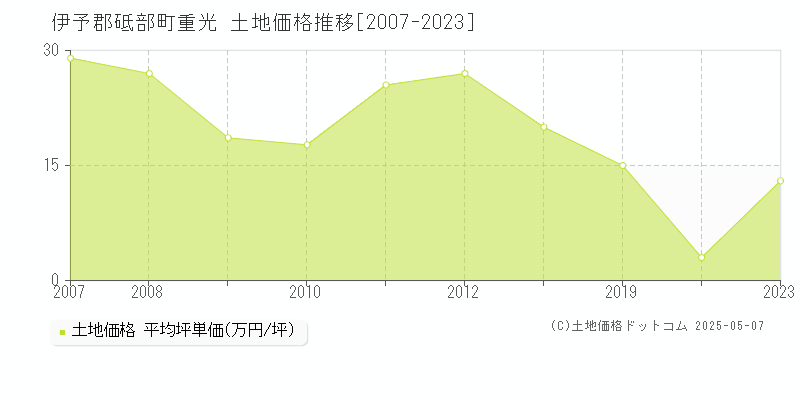 重光(伊予郡砥部町)の土地価格推移グラフ(坪単価)[2007-2023年]