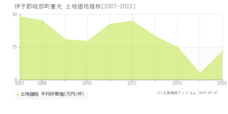 伊予郡砥部町重光の土地価格推移グラフ 