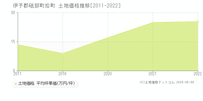 拾町(伊予郡砥部町)の土地価格推移グラフ(坪単価)[2011-2022年]