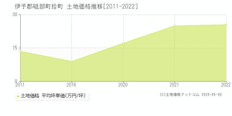 伊予郡砥部町拾町の土地価格推移グラフ 