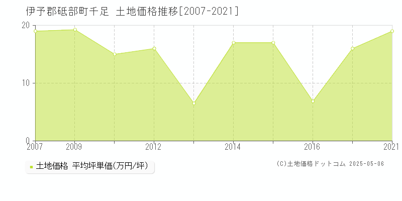 千足(伊予郡砥部町)の土地価格推移グラフ(坪単価)[2007-2021年]