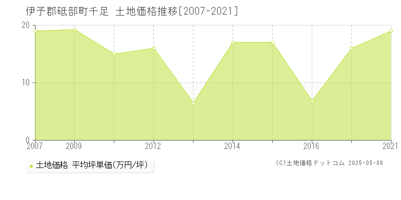 伊予郡砥部町千足の土地価格推移グラフ 