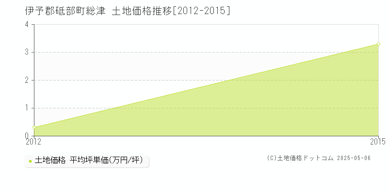 総津(伊予郡砥部町)の土地価格推移グラフ(坪単価)[2012-2015年]
