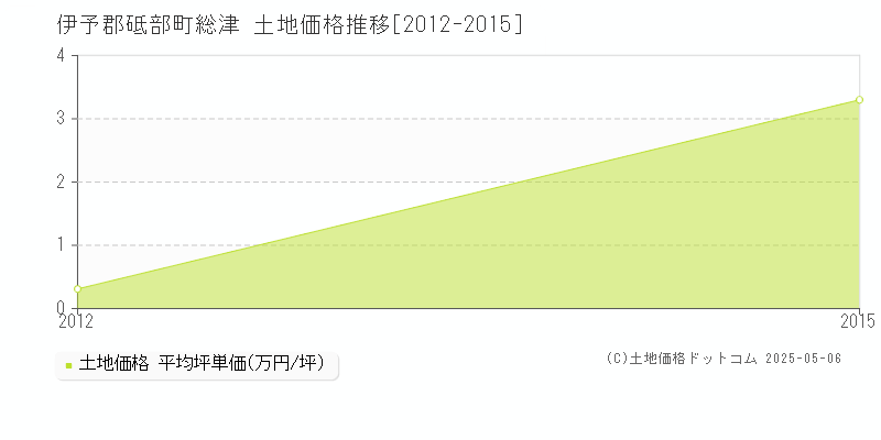 伊予郡砥部町総津の土地価格推移グラフ 