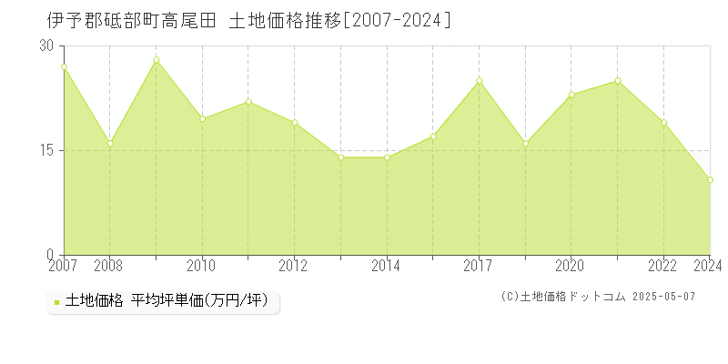 高尾田(伊予郡砥部町)の土地価格推移グラフ(坪単価)[2007-2024年]