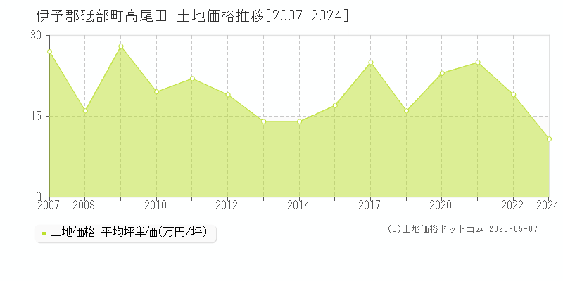 伊予郡砥部町高尾田の土地価格推移グラフ 