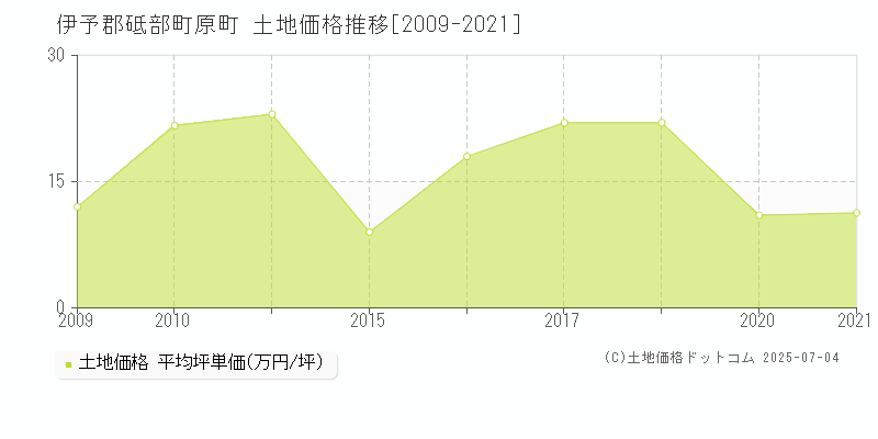 原町(伊予郡砥部町)の土地価格推移グラフ(坪単価)[2009-2021年]