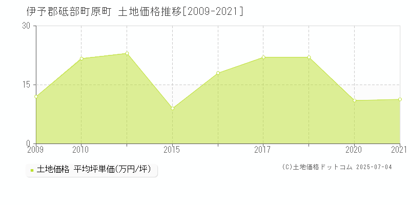 伊予郡砥部町原町の土地価格推移グラフ 