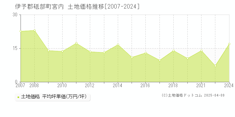 伊予郡砥部町宮内の土地価格推移グラフ 