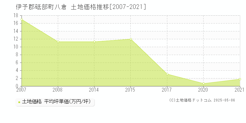 八倉(伊予郡砥部町)の土地価格推移グラフ(坪単価)[2007-2021年]