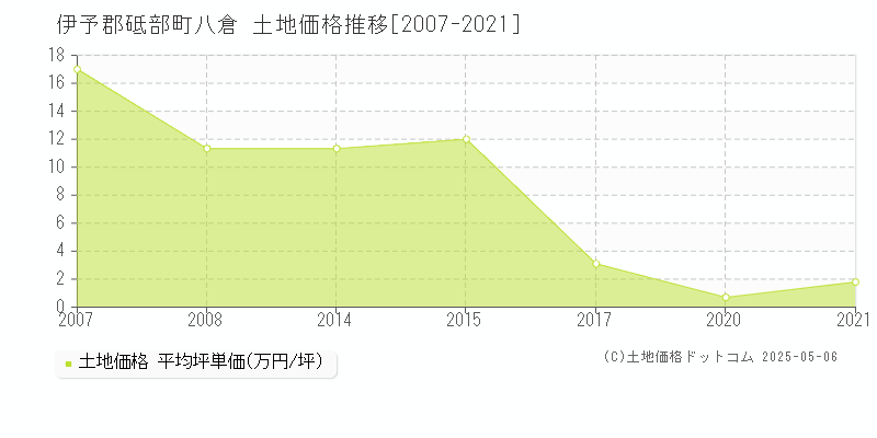 伊予郡砥部町八倉の土地価格推移グラフ 