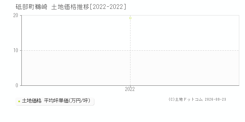 砥部町鵜崎の土地価格推移グラフ(坪単価)[2022-2022年]