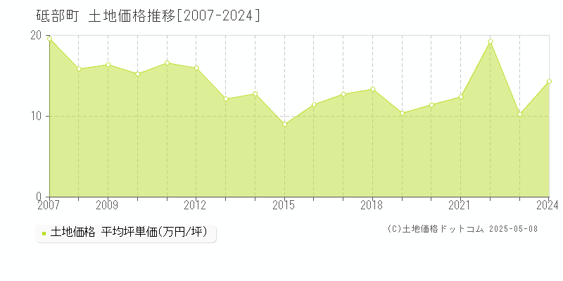 砥部町(愛媛県)の土地価格推移グラフ(坪単価)[2007-2024年]