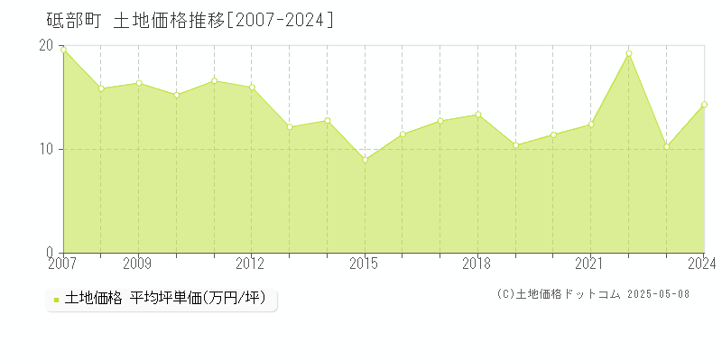 伊予郡砥部町の土地価格推移グラフ 