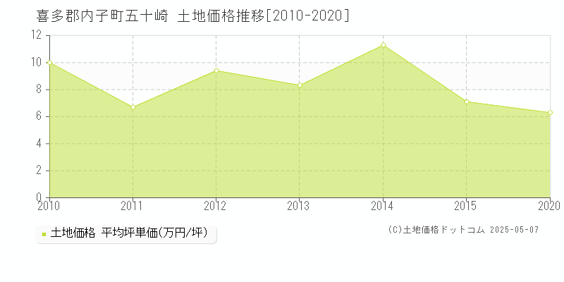 五十崎(喜多郡内子町)の土地価格推移グラフ(坪単価)[2010-2020年]