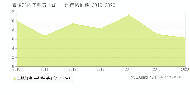 喜多郡内子町五十崎の土地価格推移グラフ 