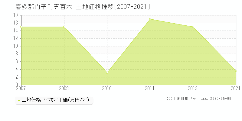 五百木(喜多郡内子町)の土地価格推移グラフ(坪単価)[2007-2021年]