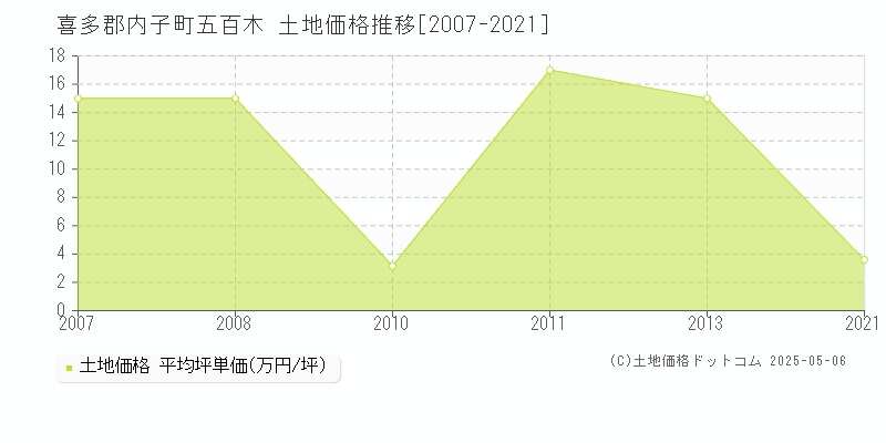 喜多郡内子町五百木の土地価格推移グラフ 