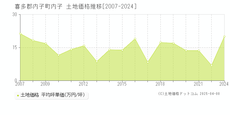 喜多郡内子町内子の土地価格推移グラフ 