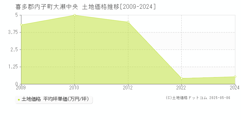 大瀬中央(喜多郡内子町)の土地価格推移グラフ(坪単価)[2009-2024年]