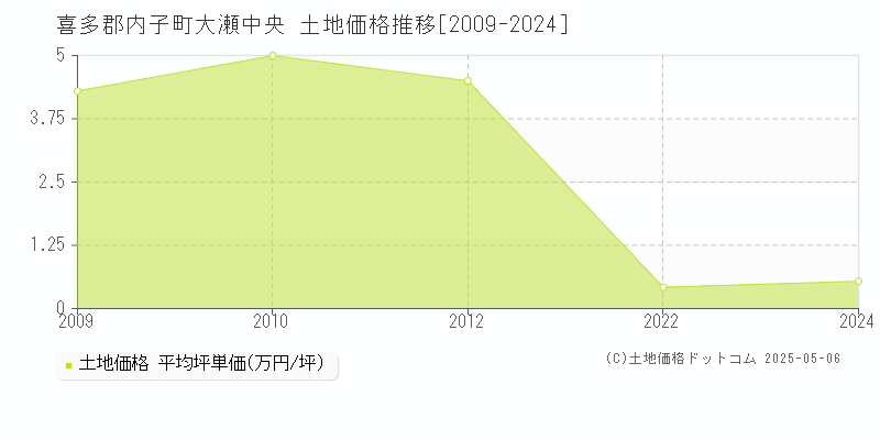 喜多郡内子町大瀬中央の土地取引価格推移グラフ 