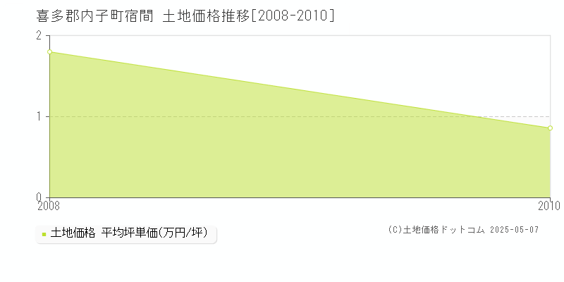 宿間(喜多郡内子町)の土地価格推移グラフ(坪単価)[2008-2010年]
