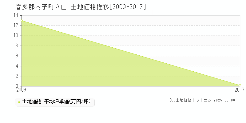立山(喜多郡内子町)の土地価格推移グラフ(坪単価)[2009-2017年]
