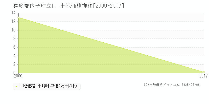 喜多郡内子町立山の土地価格推移グラフ 