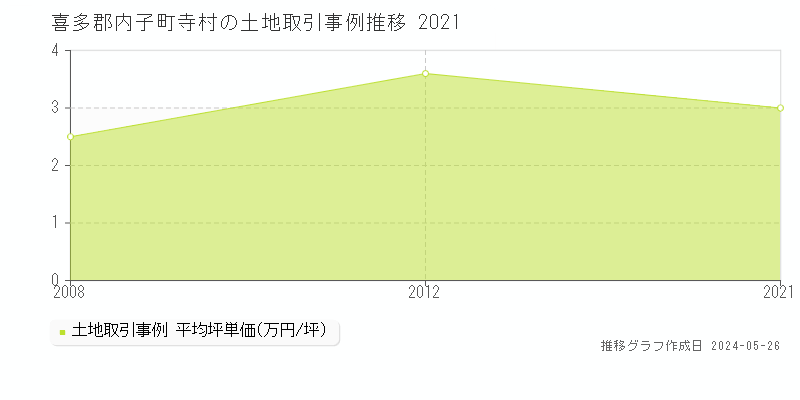 喜多郡内子町寺村の土地価格推移グラフ 