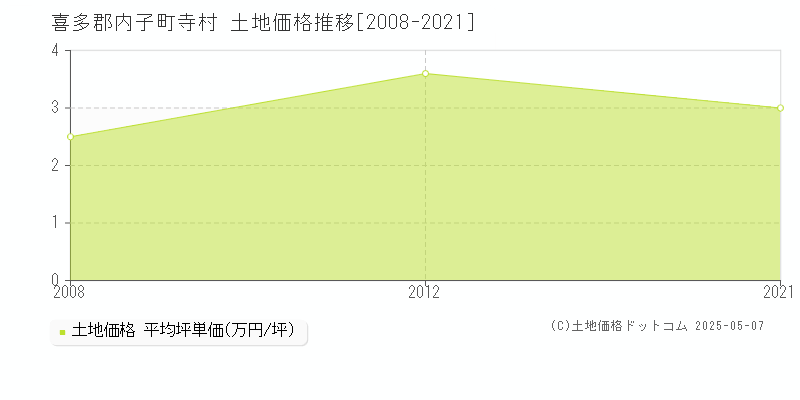 寺村(喜多郡内子町)の土地価格推移グラフ(坪単価)[2008-2021年]