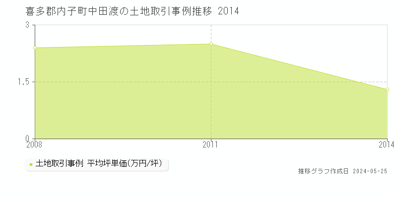 喜多郡内子町中田渡の土地価格推移グラフ 