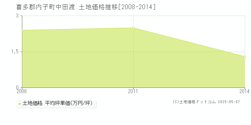 中田渡(喜多郡内子町)の土地価格推移グラフ(坪単価)[2008-2014年]