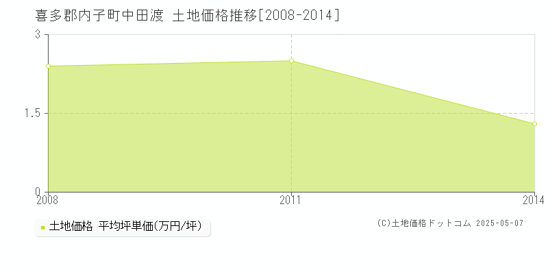喜多郡内子町中田渡の土地価格推移グラフ 