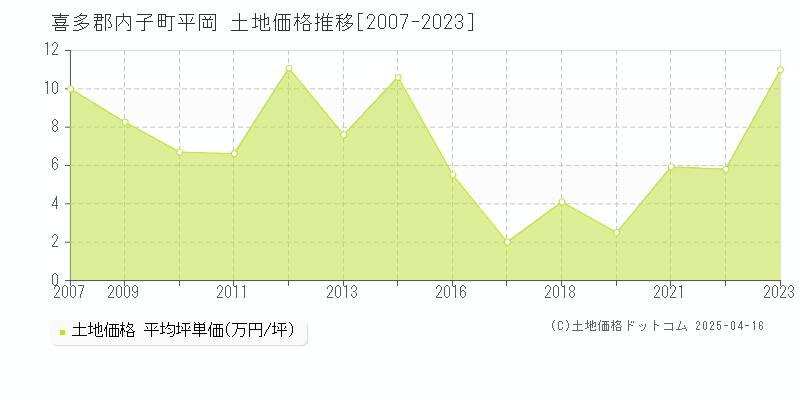 喜多郡内子町平岡の土地価格推移グラフ 