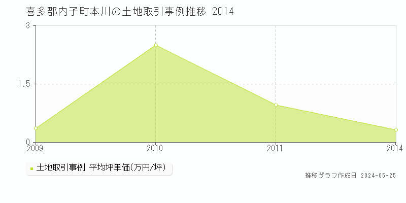 喜多郡内子町本川の土地価格推移グラフ 