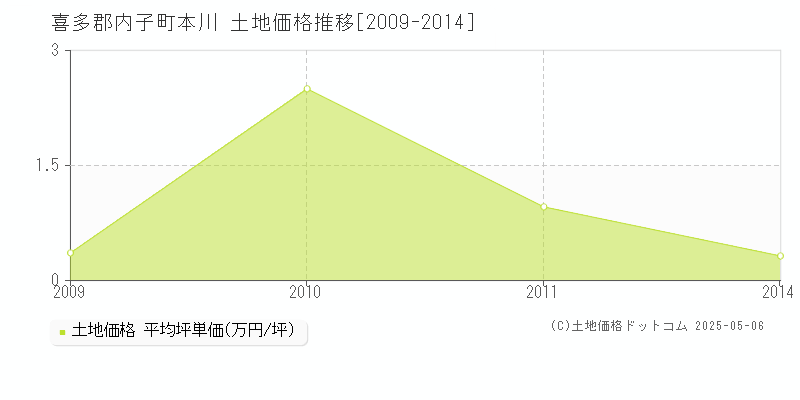 本川(喜多郡内子町)の土地価格推移グラフ(坪単価)[2009-2014年]
