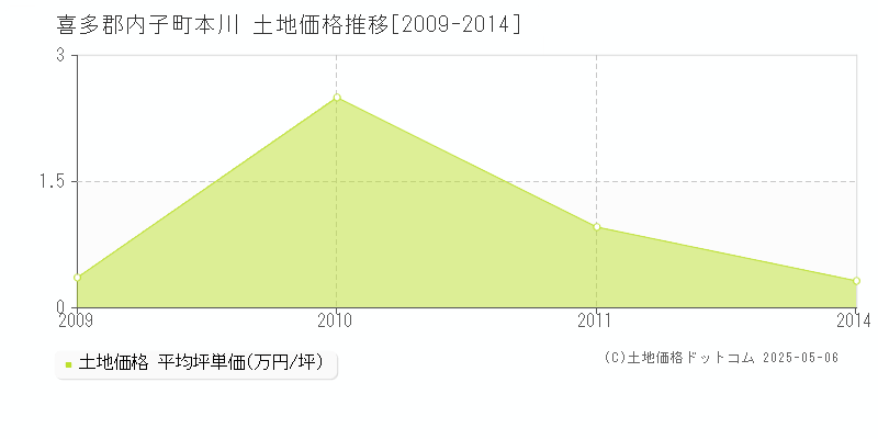 喜多郡内子町本川の土地価格推移グラフ 
