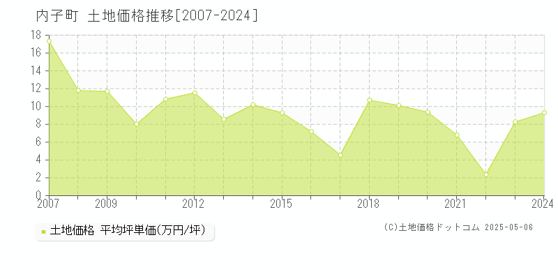 全域(内子町)の土地価格推移グラフ(坪単価)[2007-2024年]