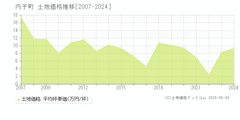 喜多郡内子町全域の土地価格推移グラフ 