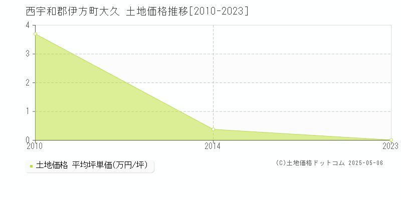 大久(西宇和郡伊方町)の土地価格推移グラフ(坪単価)[2010-2023年]